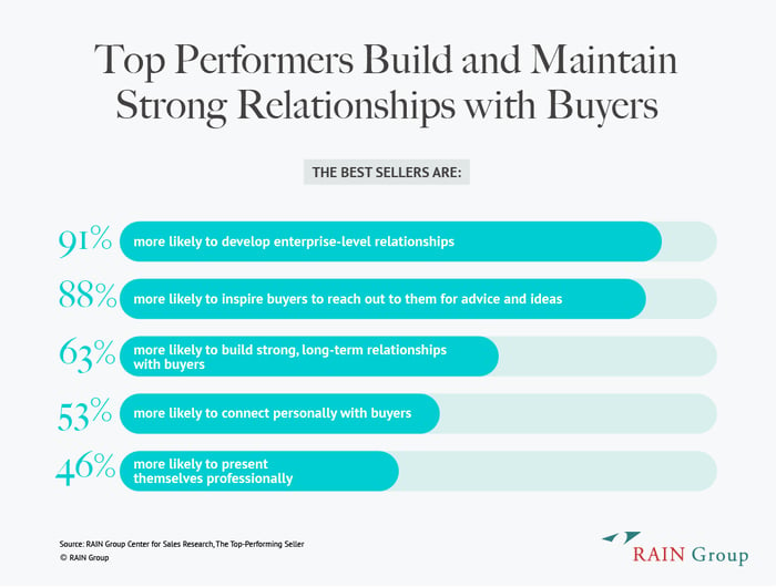 Chart on how Top Performers build and maintain strong relationships with buyers