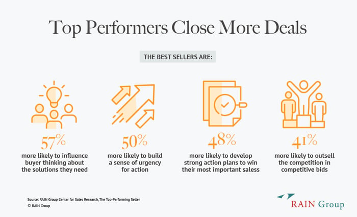 Chart sharing how Top Performers close more deals