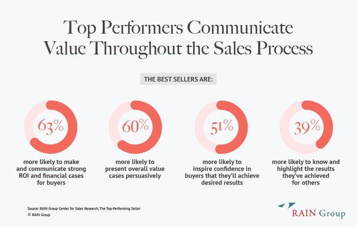 Chart on how Top Performers communicate value throughout the sales process