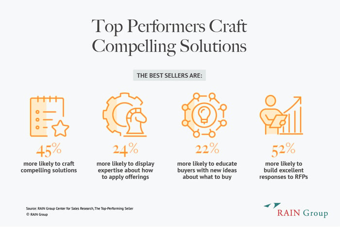 Chart sharing how Top Performers craft compelling solutions