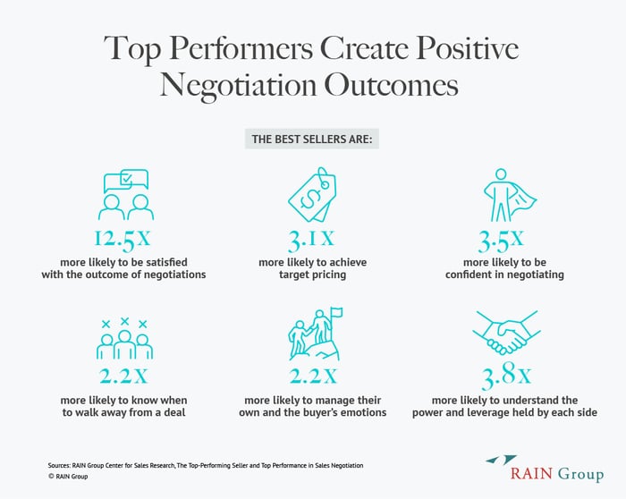 Chart on how Top Performers create positive negotiated outcomes