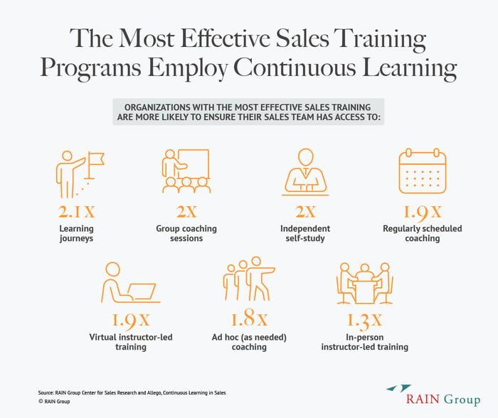 Chart on how the most effective sales training programs employ continuous learning