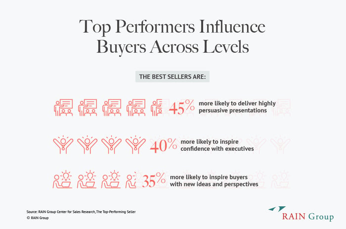 Chart sharing how Top Performers influence buyers across levels