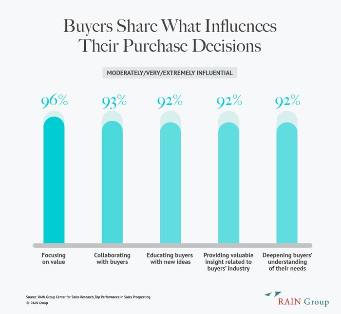 Influences Buyer Purchase Decisions