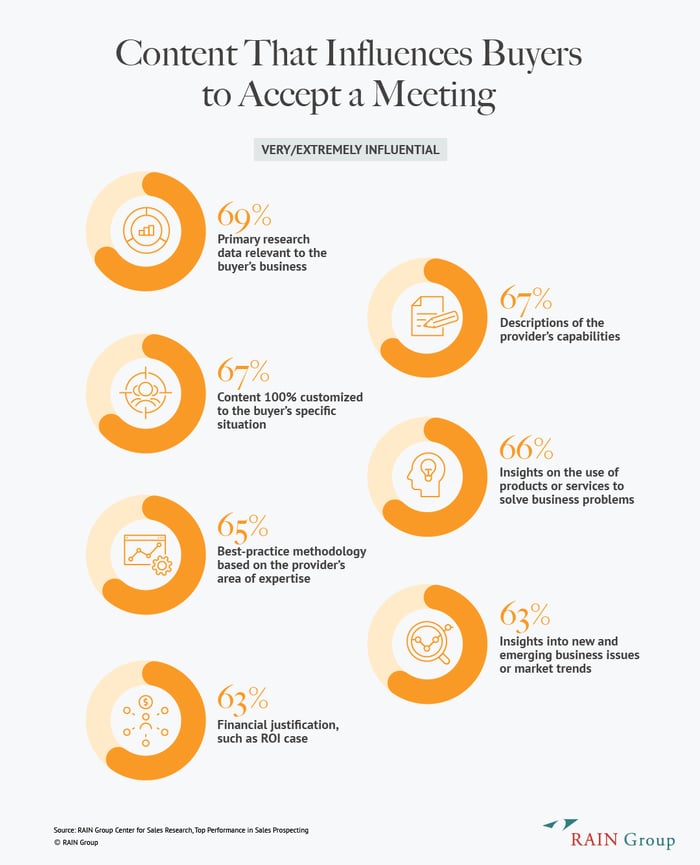 Chart of the type of content that influences buyers to accept meetings