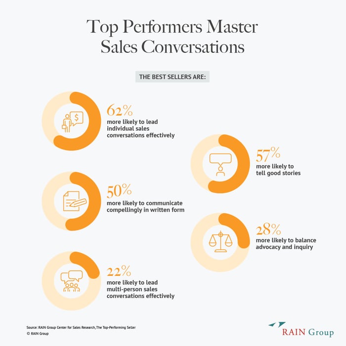 Chart sharing how Top Performers master sales conversations