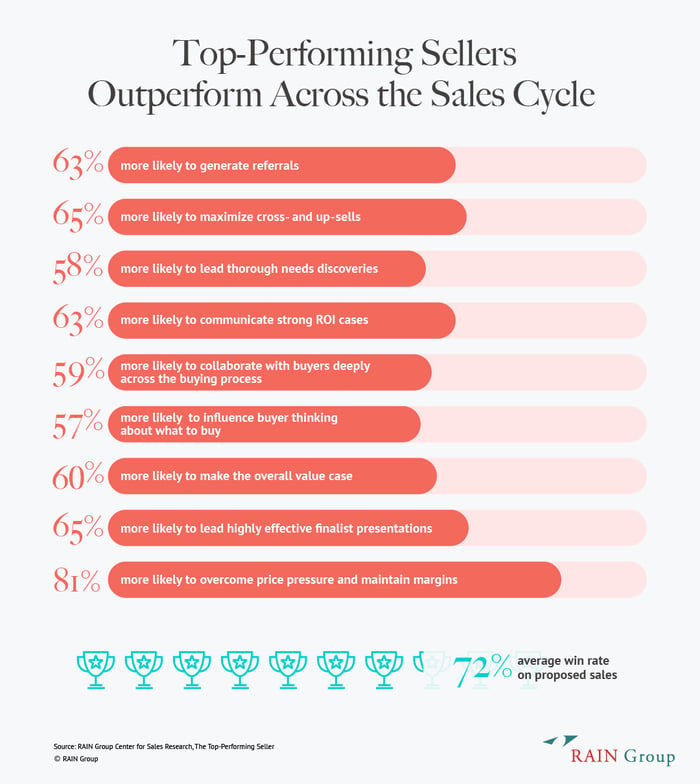 Chart of where Top-Performing Sellers overperform across the sales cycle