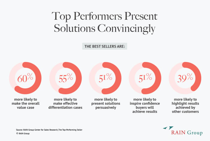 Chart on how Top Performers present solutions convincingly to buyers