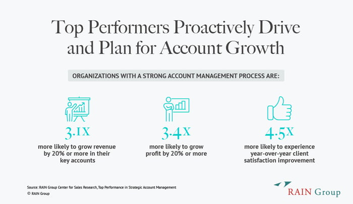 Chart on how Top Performers proactively drive and plan for account growth