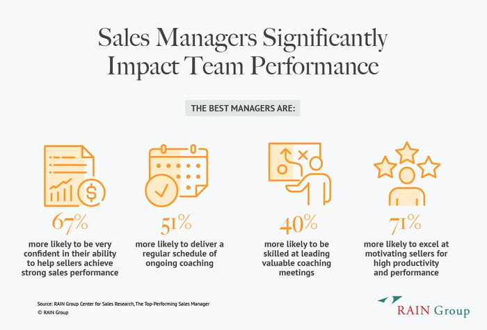 Chart displaying how sales managers impact team performance