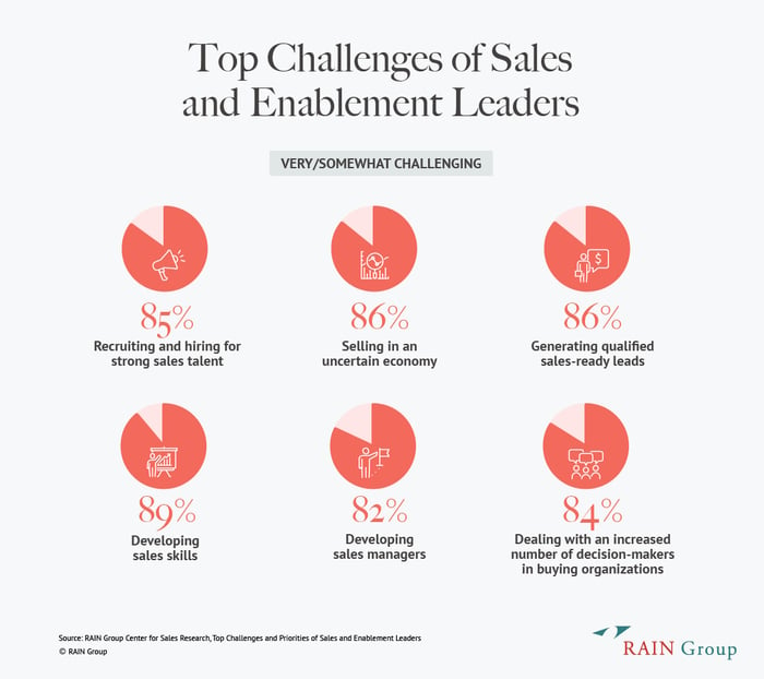 Top Challenges of Sales and Enablement Leaders