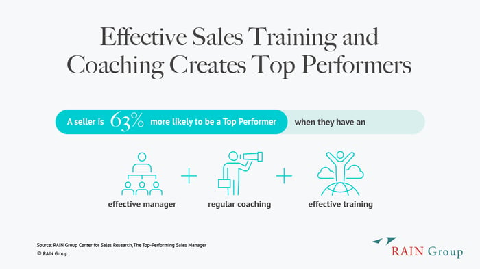 Chart on how effective sales training and coaching creates Top Performers