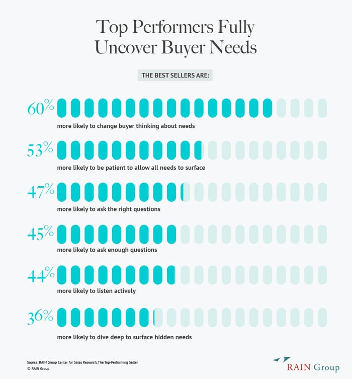 Chart displaying how Top Performers uncover buyer needs