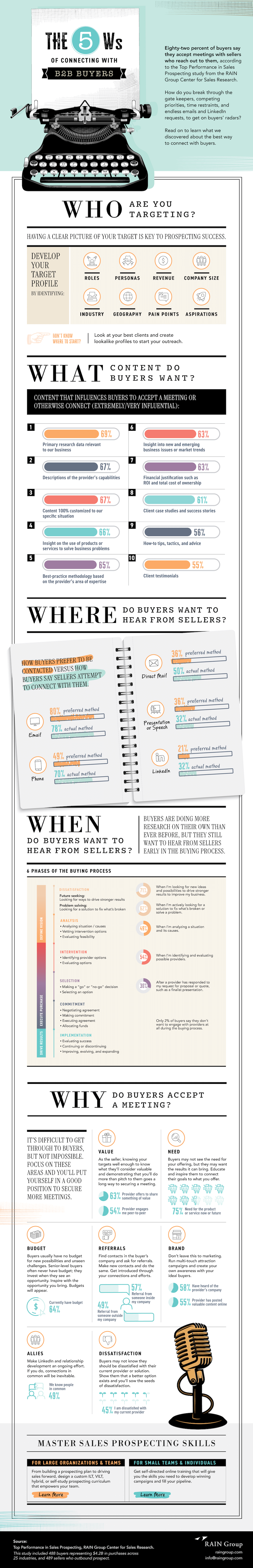 The 5 Ws of Connecting with B2B Buyers Infographic