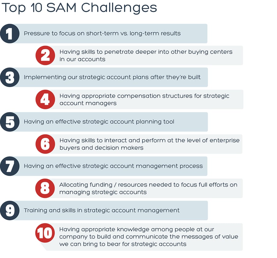 Top 10 Strategic Account Management Challenges [Research]