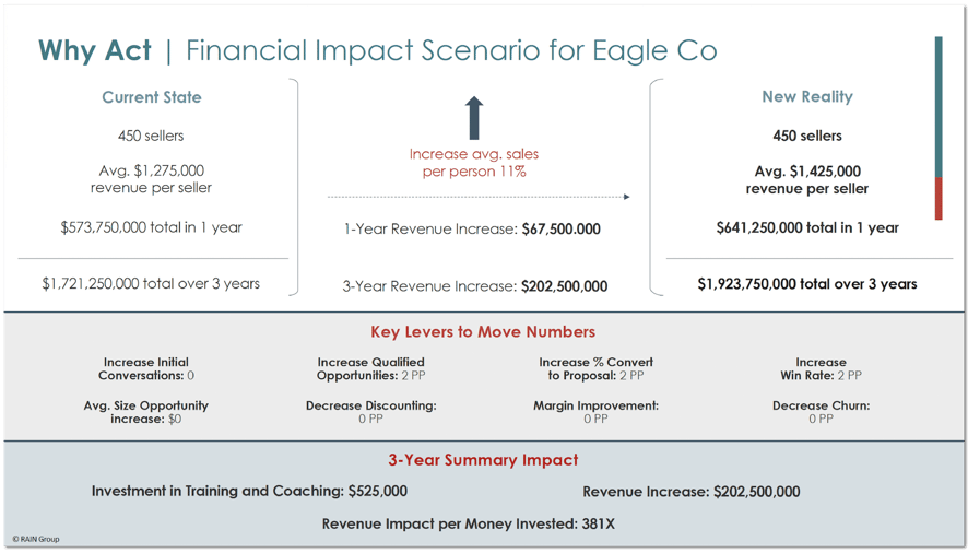 A financial impact scenario for a fictional company.