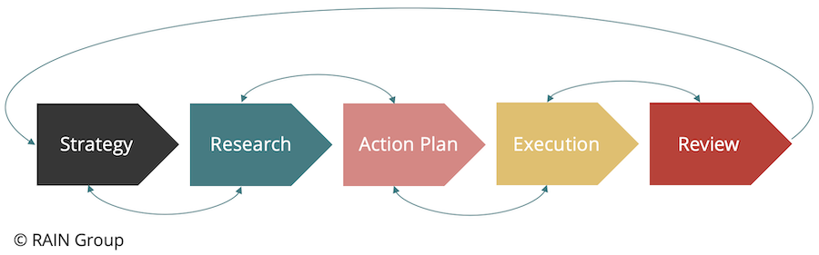 What Is Key Account Management? [+ Checklist]