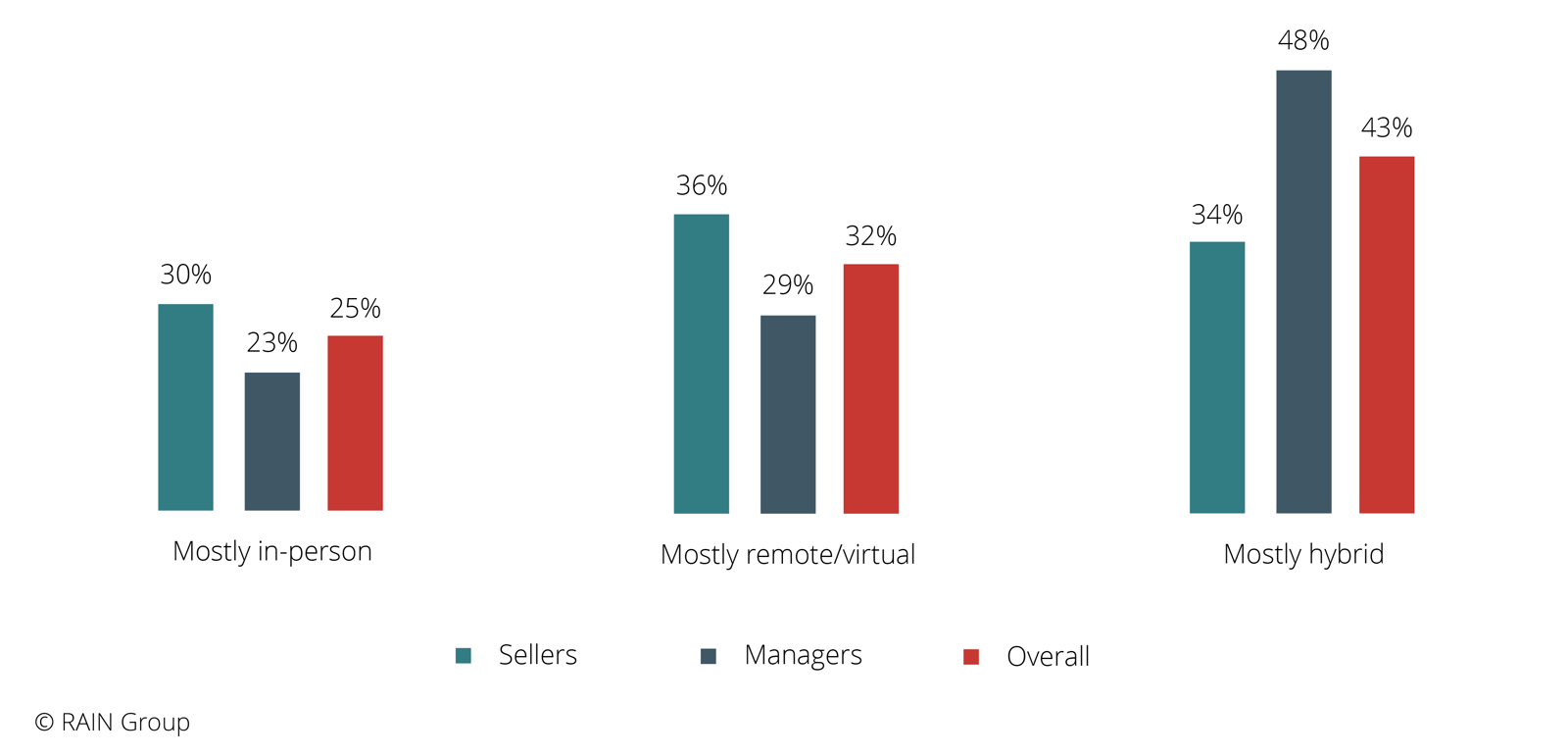 The Changing B2B Sales Landscape: What Sales Leaders Need to Know and Do