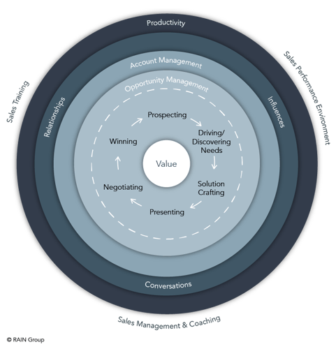 Top-Performing Seller Model