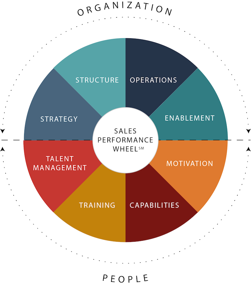 Sales drive. Sales effectiveness. Sales Performance Management. Business Development sales and marketing. Sales Performance Management перевод.