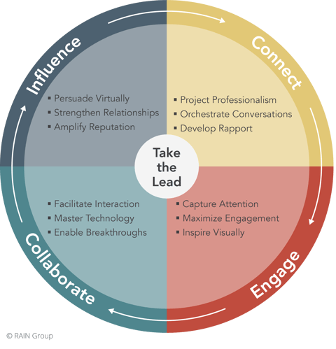 4 Virtual Selling Imperatives