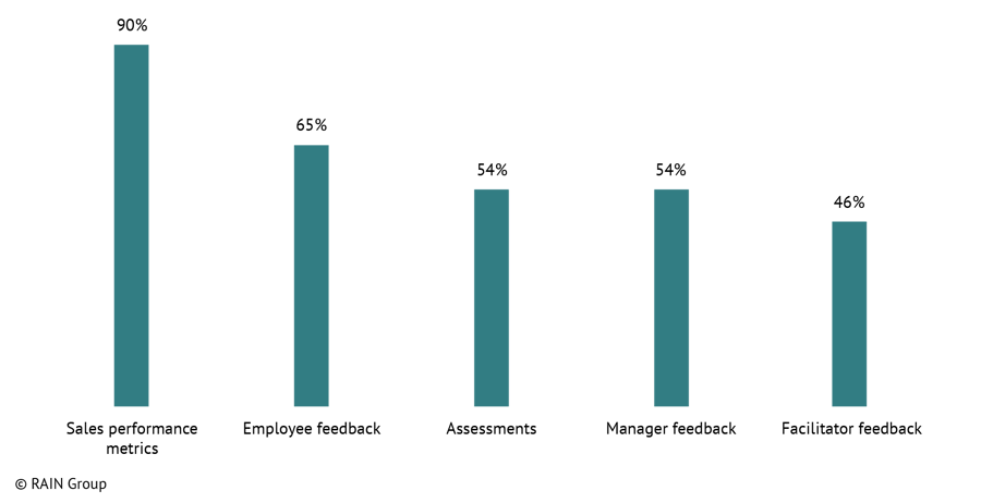 Training Effectiveness Measures Used by Organizations with Highly Effective Sales Training